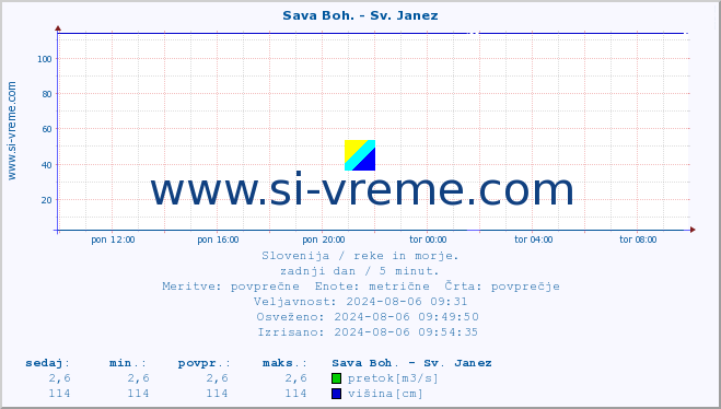 POVPREČJE :: Sava Boh. - Sv. Janez :: temperatura | pretok | višina :: zadnji dan / 5 minut.