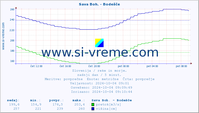 POVPREČJE :: Sava Boh. - Bodešče :: temperatura | pretok | višina :: zadnji dan / 5 minut.