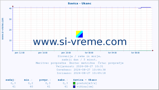 POVPREČJE :: Savica - Ukanc :: temperatura | pretok | višina :: zadnji dan / 5 minut.