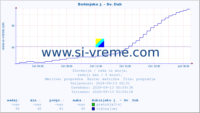 POVPREČJE :: Bohinjsko j. - Sv. Duh :: temperatura | pretok | višina :: zadnji dan / 5 minut.