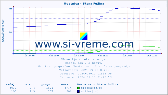 POVPREČJE :: Mostnica - Stara Fužina :: temperatura | pretok | višina :: zadnji dan / 5 minut.