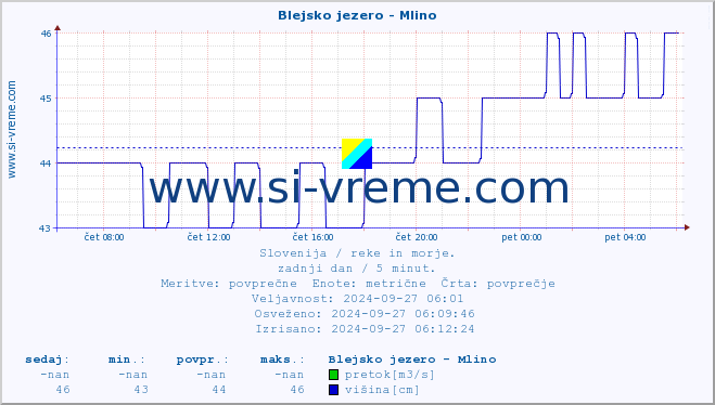 POVPREČJE :: Blejsko jezero - Mlino :: temperatura | pretok | višina :: zadnji dan / 5 minut.