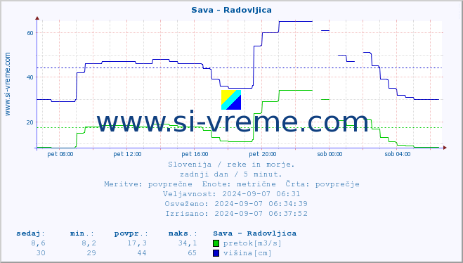 POVPREČJE :: Sava - Radovljica :: temperatura | pretok | višina :: zadnji dan / 5 minut.