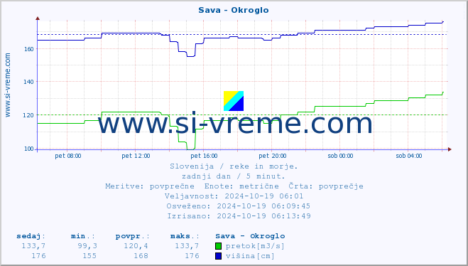 POVPREČJE :: Sava - Okroglo :: temperatura | pretok | višina :: zadnji dan / 5 minut.