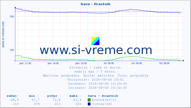 POVPREČJE :: Sava - Hrastnik :: temperatura | pretok | višina :: zadnji dan / 5 minut.