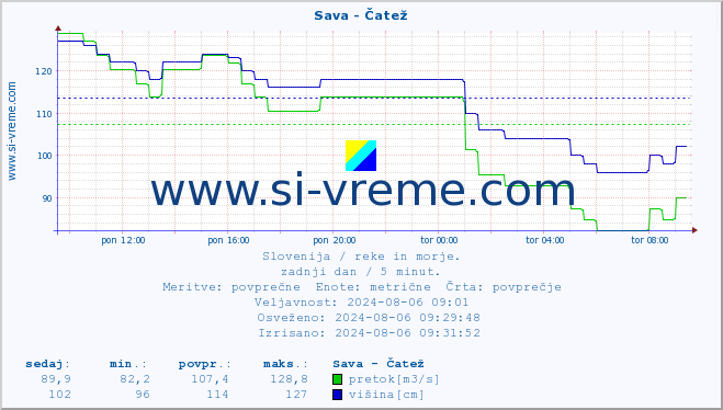 POVPREČJE :: Sava - Čatež :: temperatura | pretok | višina :: zadnji dan / 5 minut.