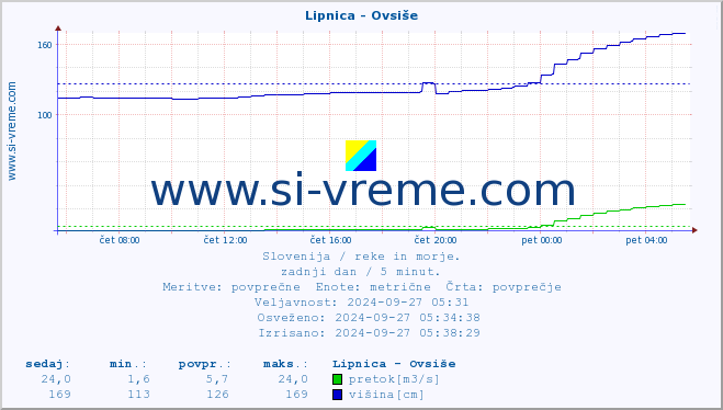 POVPREČJE :: Lipnica - Ovsiše :: temperatura | pretok | višina :: zadnji dan / 5 minut.