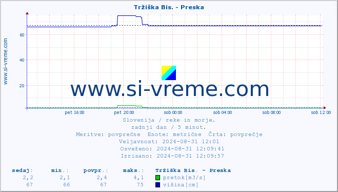 POVPREČJE :: Tržiška Bis. - Preska :: temperatura | pretok | višina :: zadnji dan / 5 minut.