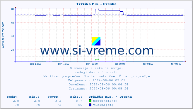 POVPREČJE :: Tržiška Bis. - Preska :: temperatura | pretok | višina :: zadnji dan / 5 minut.