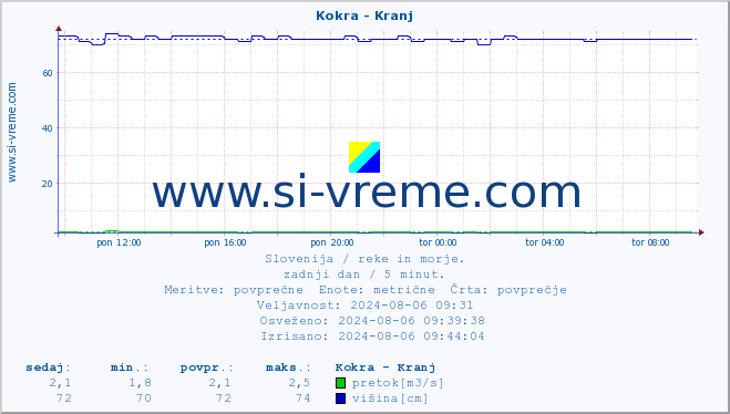 POVPREČJE :: Kokra - Kranj :: temperatura | pretok | višina :: zadnji dan / 5 minut.