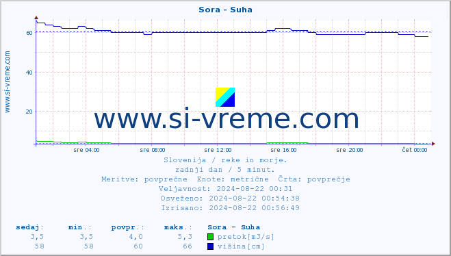 POVPREČJE :: Sora - Suha :: temperatura | pretok | višina :: zadnji dan / 5 minut.