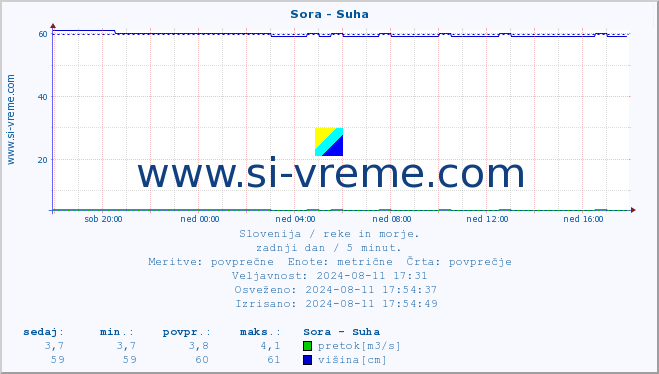 POVPREČJE :: Sora - Suha :: temperatura | pretok | višina :: zadnji dan / 5 minut.