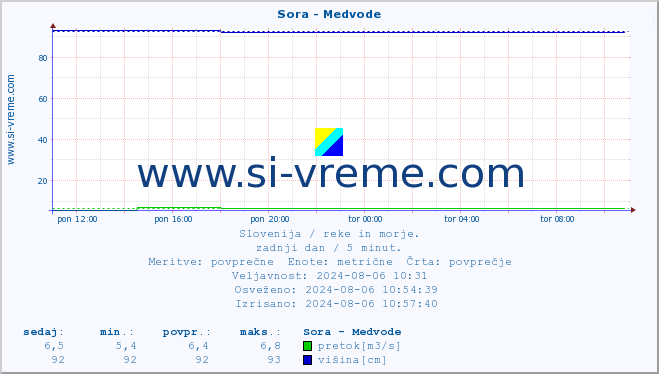 POVPREČJE :: Sora - Medvode :: temperatura | pretok | višina :: zadnji dan / 5 minut.