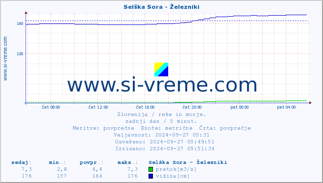 POVPREČJE :: Selška Sora - Železniki :: temperatura | pretok | višina :: zadnji dan / 5 minut.