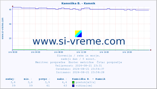 POVPREČJE :: Kamniška B. - Kamnik :: temperatura | pretok | višina :: zadnji dan / 5 minut.