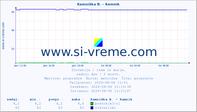 POVPREČJE :: Kamniška B. - Kamnik :: temperatura | pretok | višina :: zadnji dan / 5 minut.