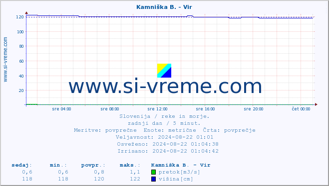 POVPREČJE :: Kamniška B. - Vir :: temperatura | pretok | višina :: zadnji dan / 5 minut.