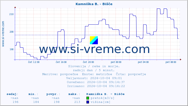 POVPREČJE :: Kamniška B. - Bišče :: temperatura | pretok | višina :: zadnji dan / 5 minut.