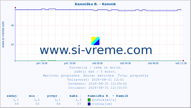 POVPREČJE :: Kamniška B. - Bišče :: temperatura | pretok | višina :: zadnji dan / 5 minut.