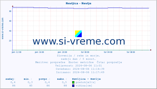 POVPREČJE :: Nevljica - Nevlje :: temperatura | pretok | višina :: zadnji dan / 5 minut.