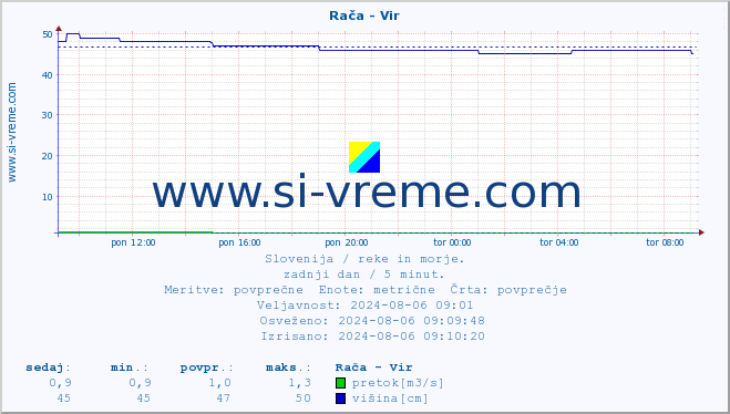 POVPREČJE :: Rača - Vir :: temperatura | pretok | višina :: zadnji dan / 5 minut.