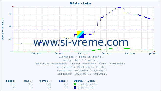 POVPREČJE :: Pšata - Loka :: temperatura | pretok | višina :: zadnji dan / 5 minut.