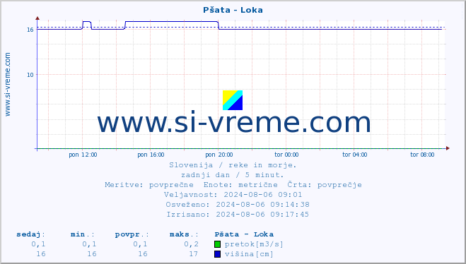 POVPREČJE :: Pšata - Loka :: temperatura | pretok | višina :: zadnji dan / 5 minut.