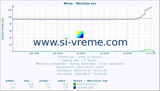 POVPREČJE :: Mirna - Martinja vas :: temperatura | pretok | višina :: zadnji dan / 5 minut.