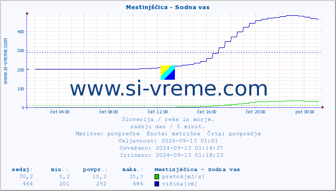 POVPREČJE :: Mestinjščica - Sodna vas :: temperatura | pretok | višina :: zadnji dan / 5 minut.