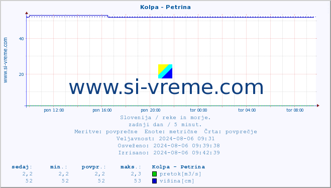 POVPREČJE :: Kolpa - Petrina :: temperatura | pretok | višina :: zadnji dan / 5 minut.