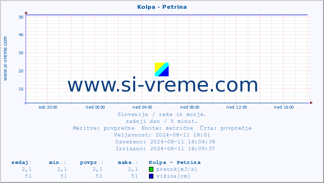 POVPREČJE :: Kolpa - Petrina :: temperatura | pretok | višina :: zadnji dan / 5 minut.