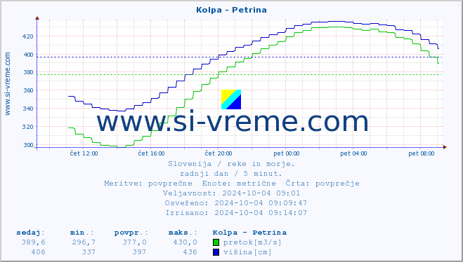 POVPREČJE :: Kolpa - Petrina :: temperatura | pretok | višina :: zadnji dan / 5 minut.