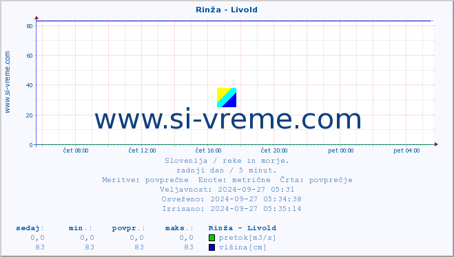 POVPREČJE :: Rinža - Livold :: temperatura | pretok | višina :: zadnji dan / 5 minut.