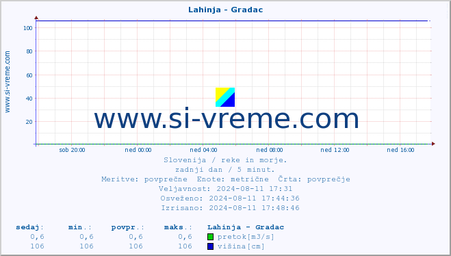 POVPREČJE :: Lahinja - Gradac :: temperatura | pretok | višina :: zadnji dan / 5 minut.