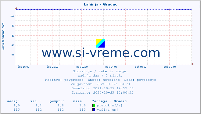 POVPREČJE :: Lahinja - Gradac :: temperatura | pretok | višina :: zadnji dan / 5 minut.