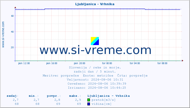 POVPREČJE :: Ljubljanica - Vrhnika :: temperatura | pretok | višina :: zadnji dan / 5 minut.