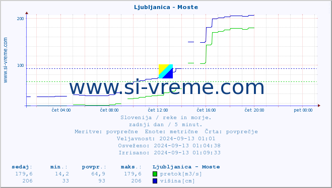 POVPREČJE :: Ljubljanica - Moste :: temperatura | pretok | višina :: zadnji dan / 5 minut.