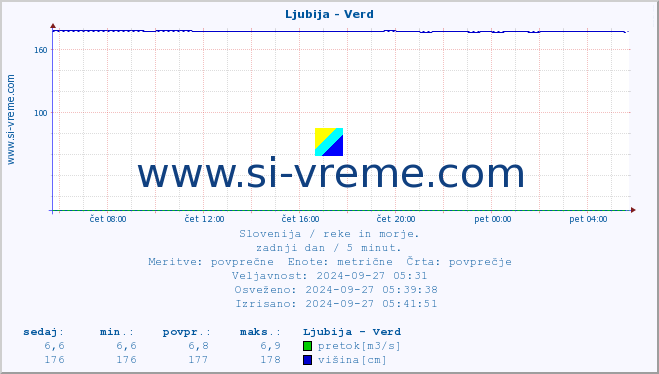 POVPREČJE :: Ljubija - Verd :: temperatura | pretok | višina :: zadnji dan / 5 minut.