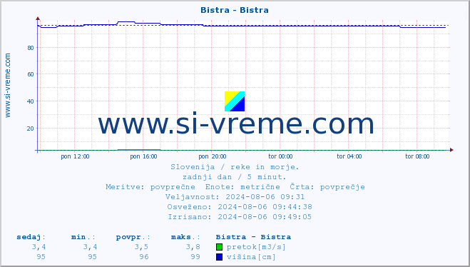 POVPREČJE :: Bistra - Bistra :: temperatura | pretok | višina :: zadnji dan / 5 minut.