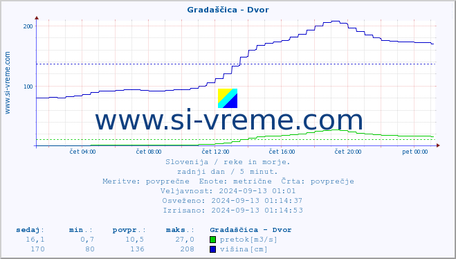 POVPREČJE :: Gradaščica - Dvor :: temperatura | pretok | višina :: zadnji dan / 5 minut.