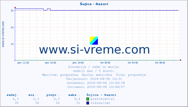 POVPREČJE :: Šujica - Razori :: temperatura | pretok | višina :: zadnji dan / 5 minut.