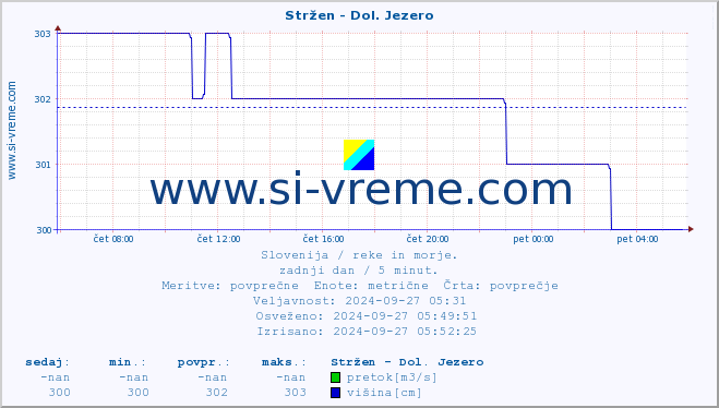 POVPREČJE :: Stržen - Dol. Jezero :: temperatura | pretok | višina :: zadnji dan / 5 minut.