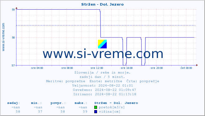 POVPREČJE :: Stržen - Dol. Jezero :: temperatura | pretok | višina :: zadnji dan / 5 minut.