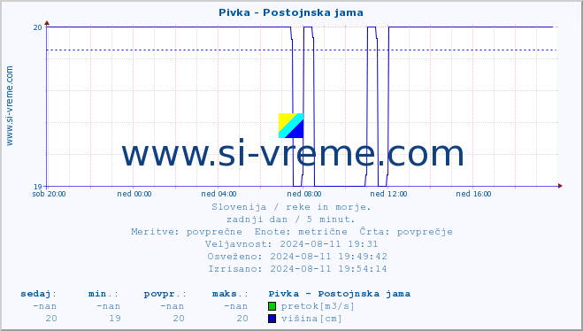 POVPREČJE :: Pivka - Postojnska jama :: temperatura | pretok | višina :: zadnji dan / 5 minut.