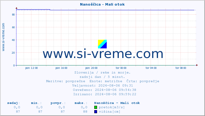 POVPREČJE :: Nanoščica - Mali otok :: temperatura | pretok | višina :: zadnji dan / 5 minut.