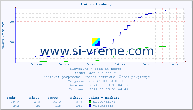 POVPREČJE :: Unica - Hasberg :: temperatura | pretok | višina :: zadnji dan / 5 minut.