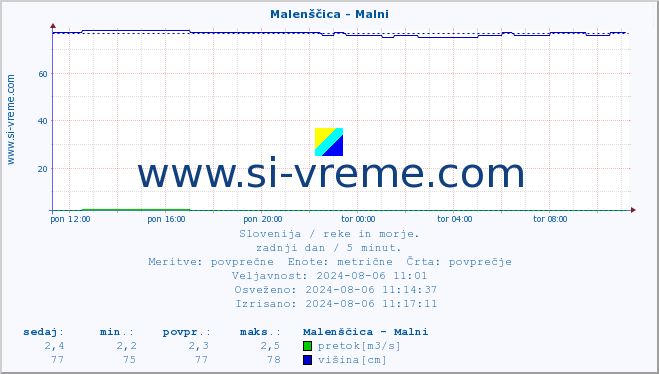 POVPREČJE :: Malenščica - Malni :: temperatura | pretok | višina :: zadnji dan / 5 minut.