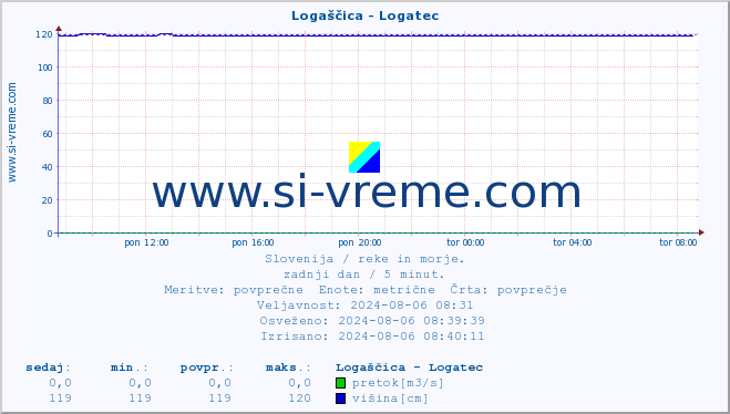 POVPREČJE :: Logaščica - Logatec :: temperatura | pretok | višina :: zadnji dan / 5 minut.