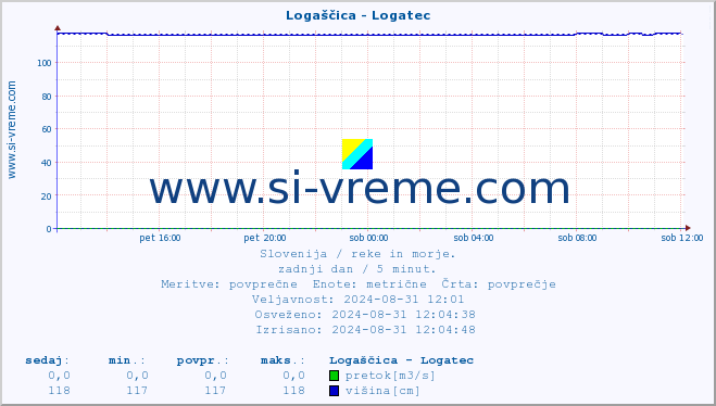 POVPREČJE :: Logaščica - Logatec :: temperatura | pretok | višina :: zadnji dan / 5 minut.