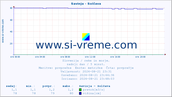 POVPREČJE :: Savinja - Solčava :: temperatura | pretok | višina :: zadnji dan / 5 minut.